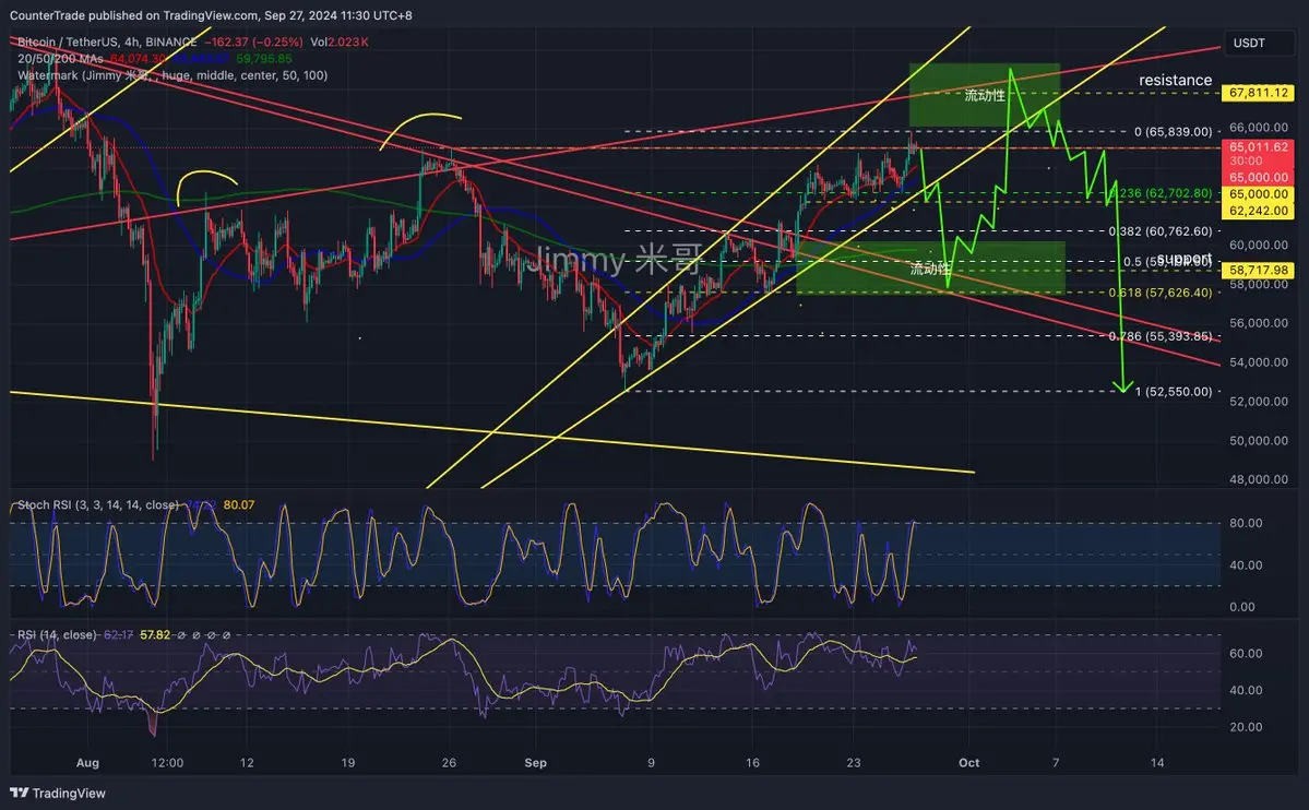 比特币突破 65,000 美元,后市怎么走?
